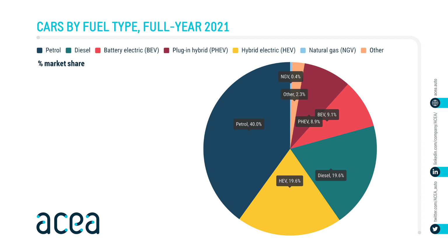 infographie acea sur la part de marché des voitures par type de carburant en 2021