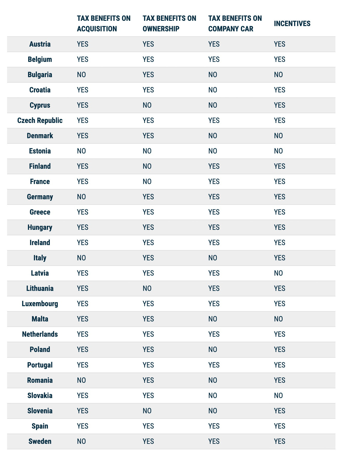 infographie de l'acea sur les avantages fiscaux pour les véhicules électriques dans les pays de l'UE