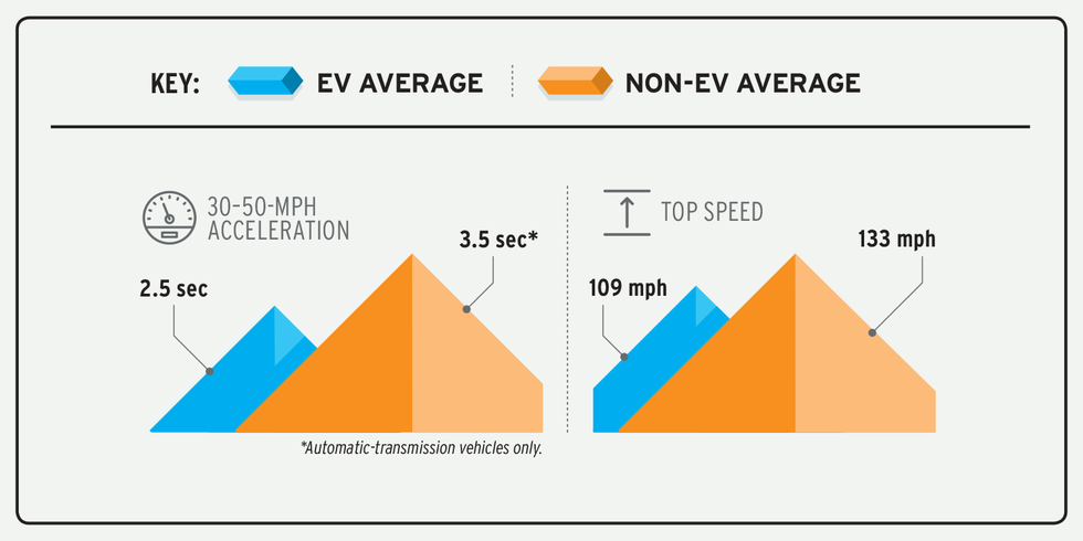 comparaison infographique de l'accélération entre véhicules électriques et non électriques