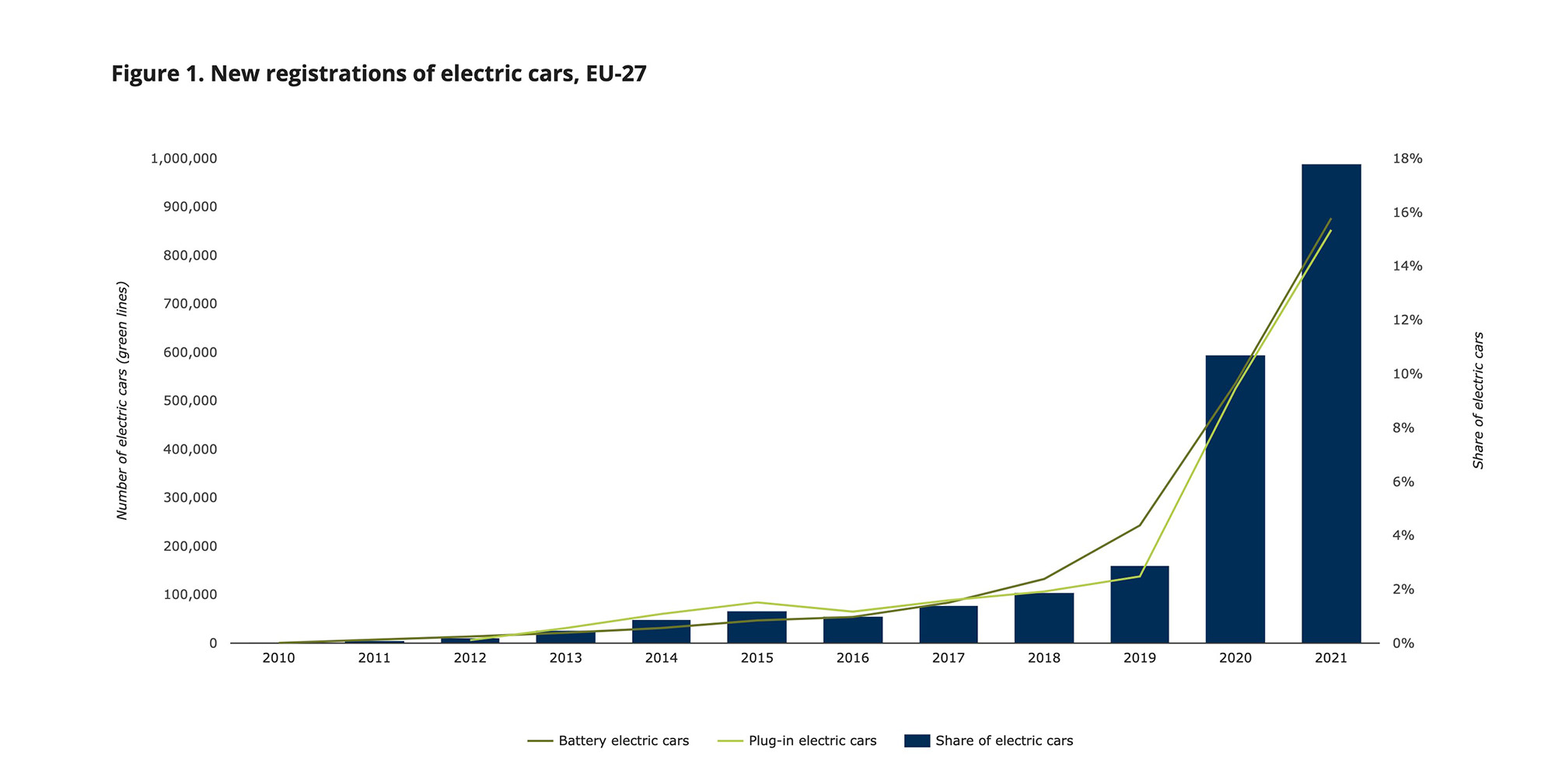 infographie montrant une augmentation des immatriculations de véhicules électriques de 2010 à 2021