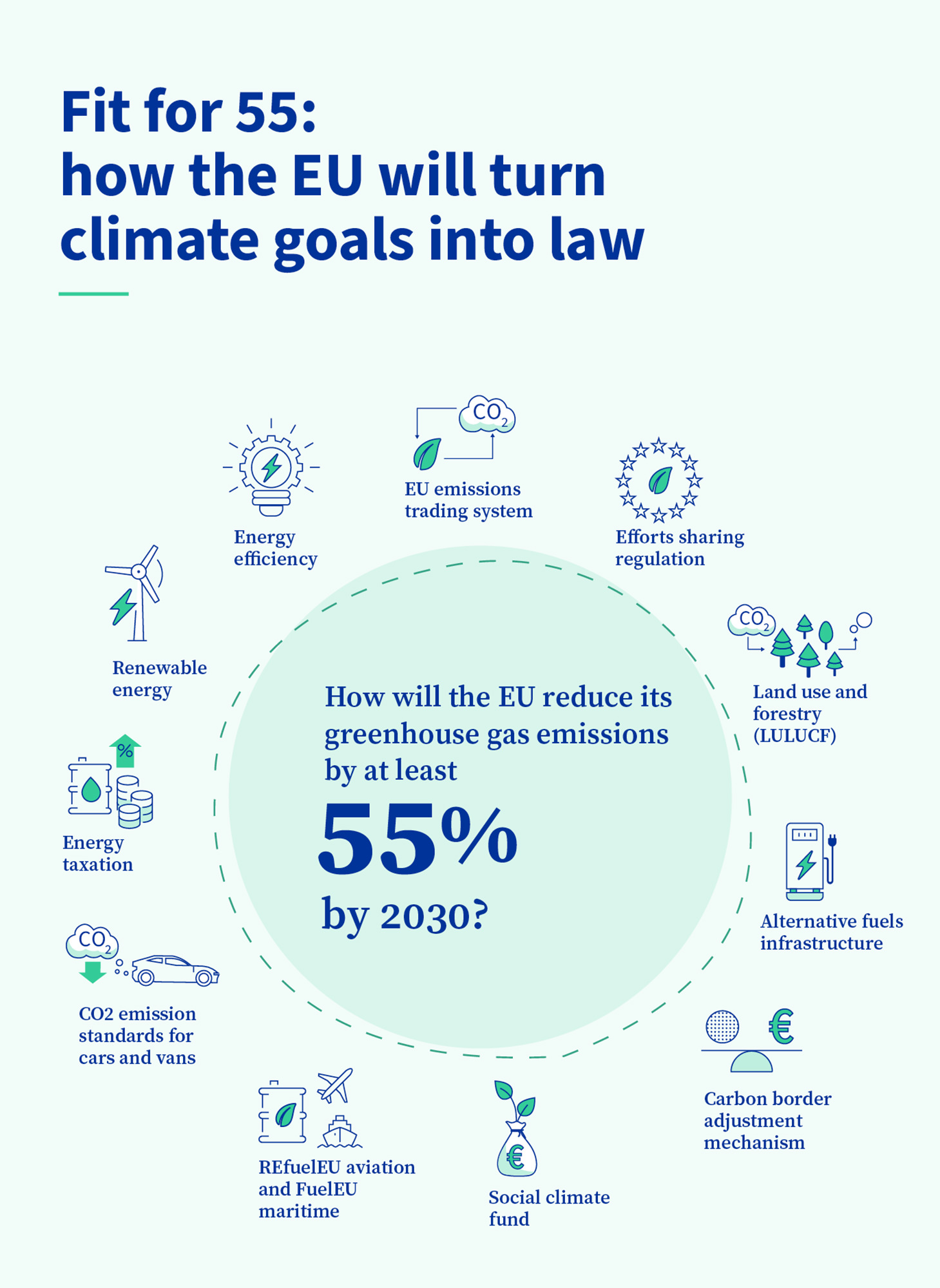 infographie sur la législation de l'UE réduisant les émissions de 55 % d'ici 2030