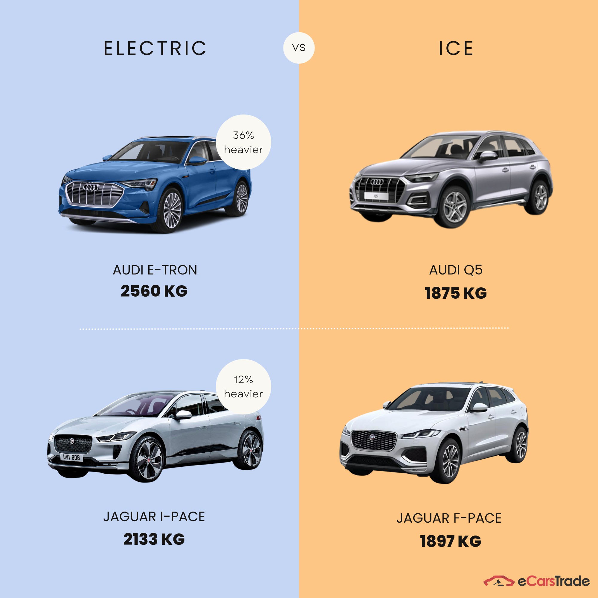 infographie montrant la différence de poids entre les véhicules électriques et ICE